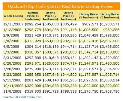 94611 Real Estate Prices