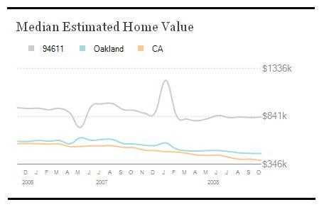 Median-Home-Values