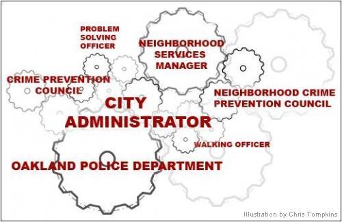 Oakland Administration Gears Oakland Administration Gears