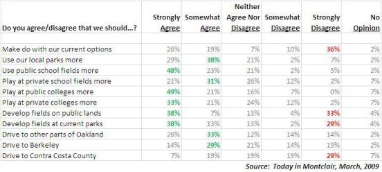 Where To Play Sports