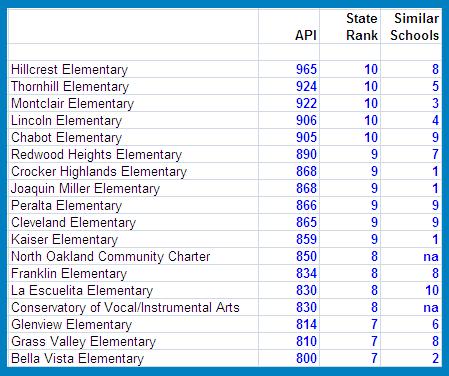 Top Oakland Elementary Schools