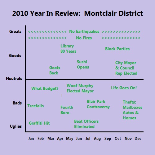 2010 Year In Review, Montclair District
