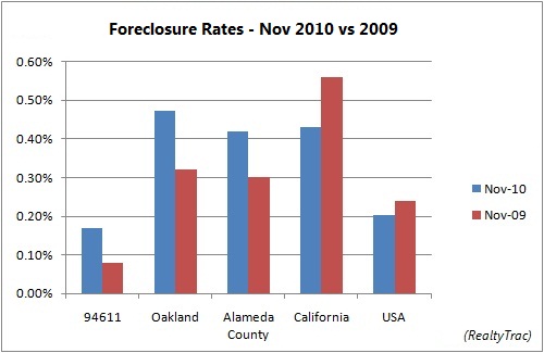 Foreclosure Rates - Nov 2010 vs 2009
